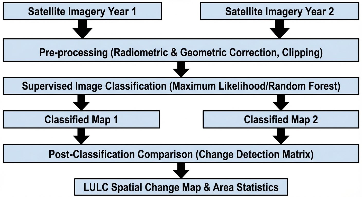 A detailed flowchart diagram illustrating the Land Use/Land Cover (LULC) Change Detection workflow i...