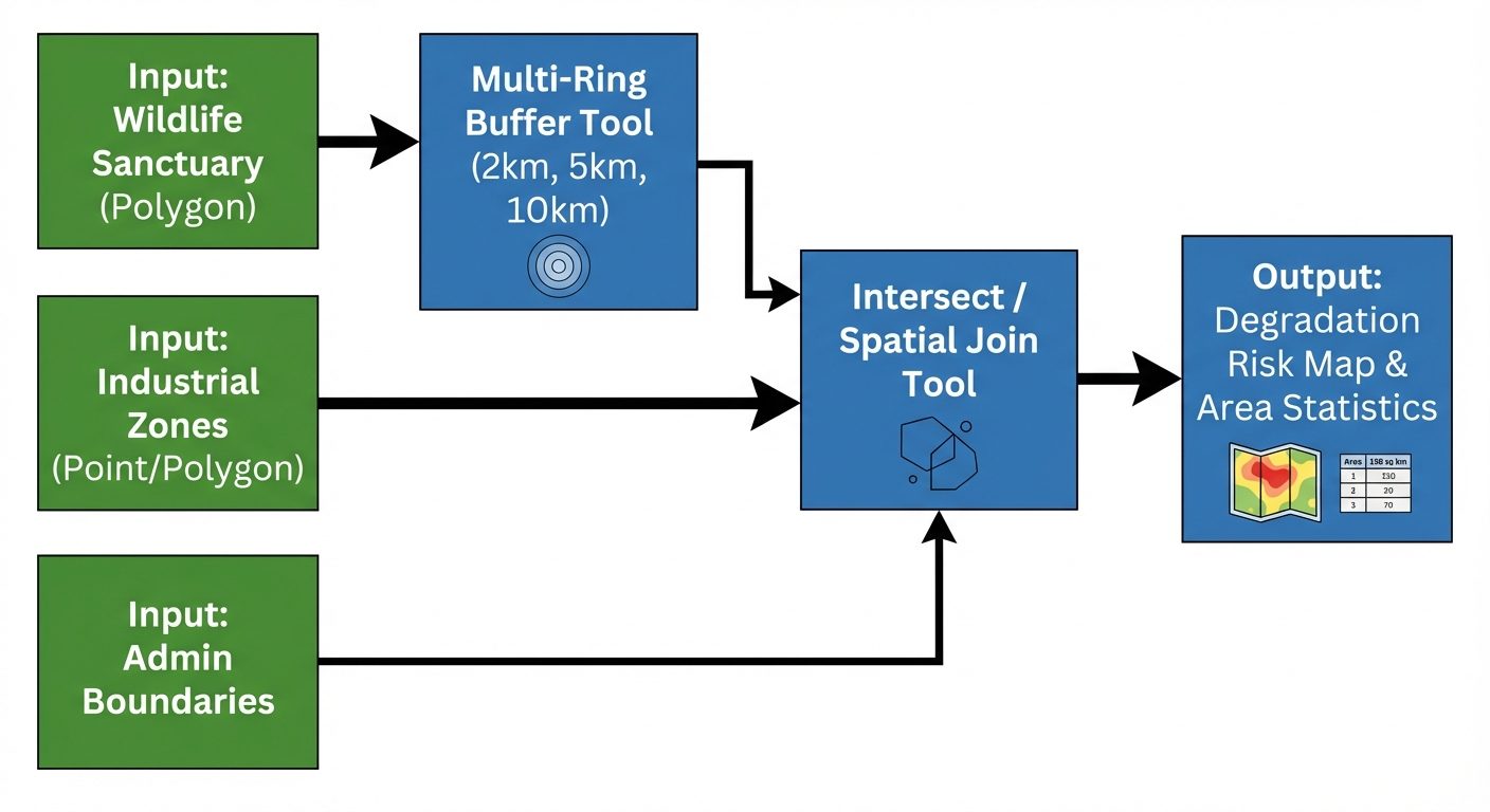 A detailed high-level workflow block diagram for GIS spatial analysis. Show three starting rectangul...