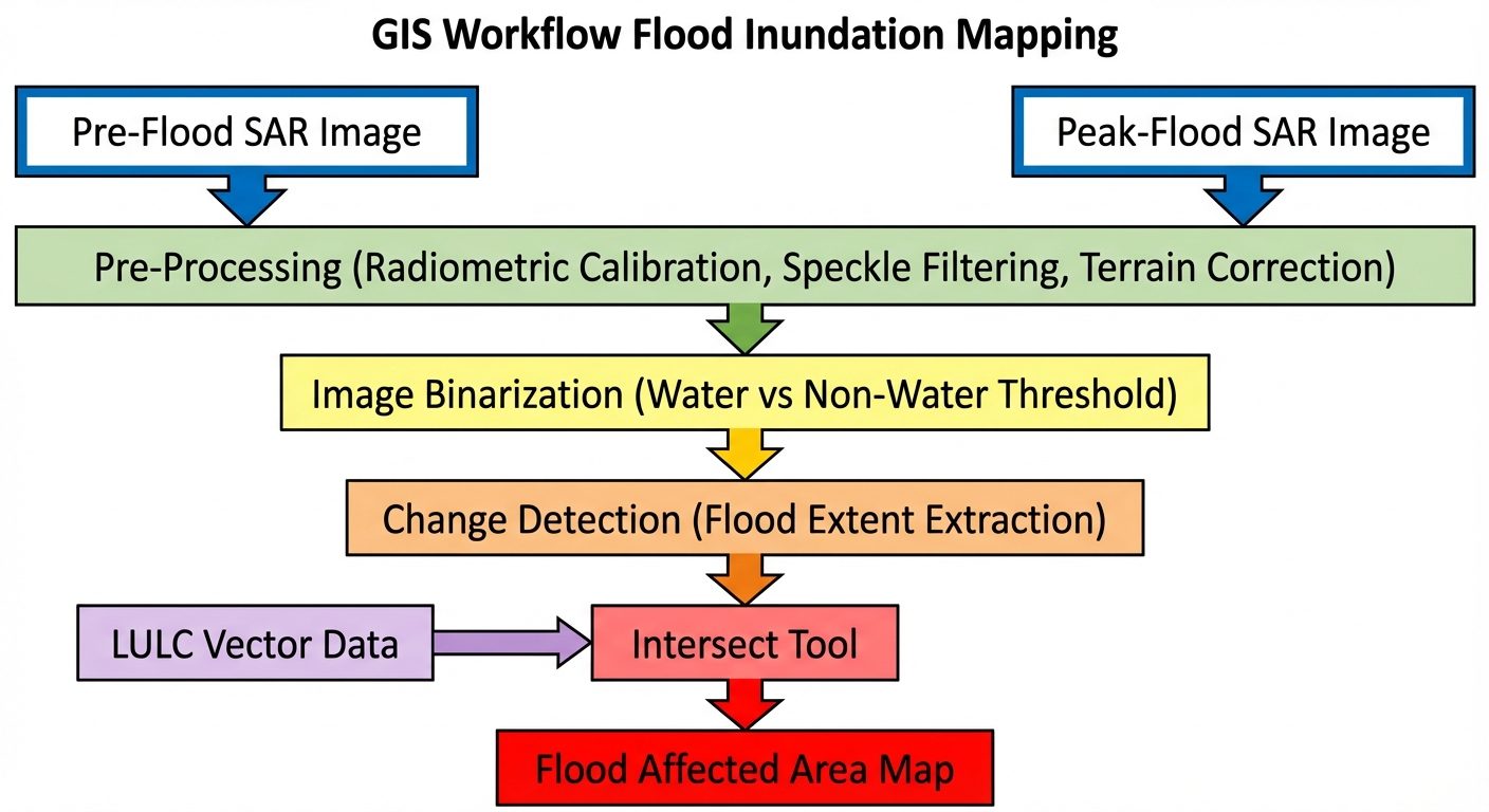 A detailed block diagram showing the GIS workflow for Flood Inundation Mapping. Left side has a box ...