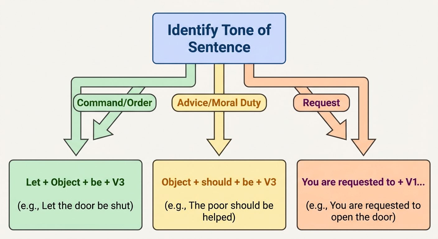 A decision flowchart showing how to convert Imperative Sentences to Passive Voice. Top node: "Identi...