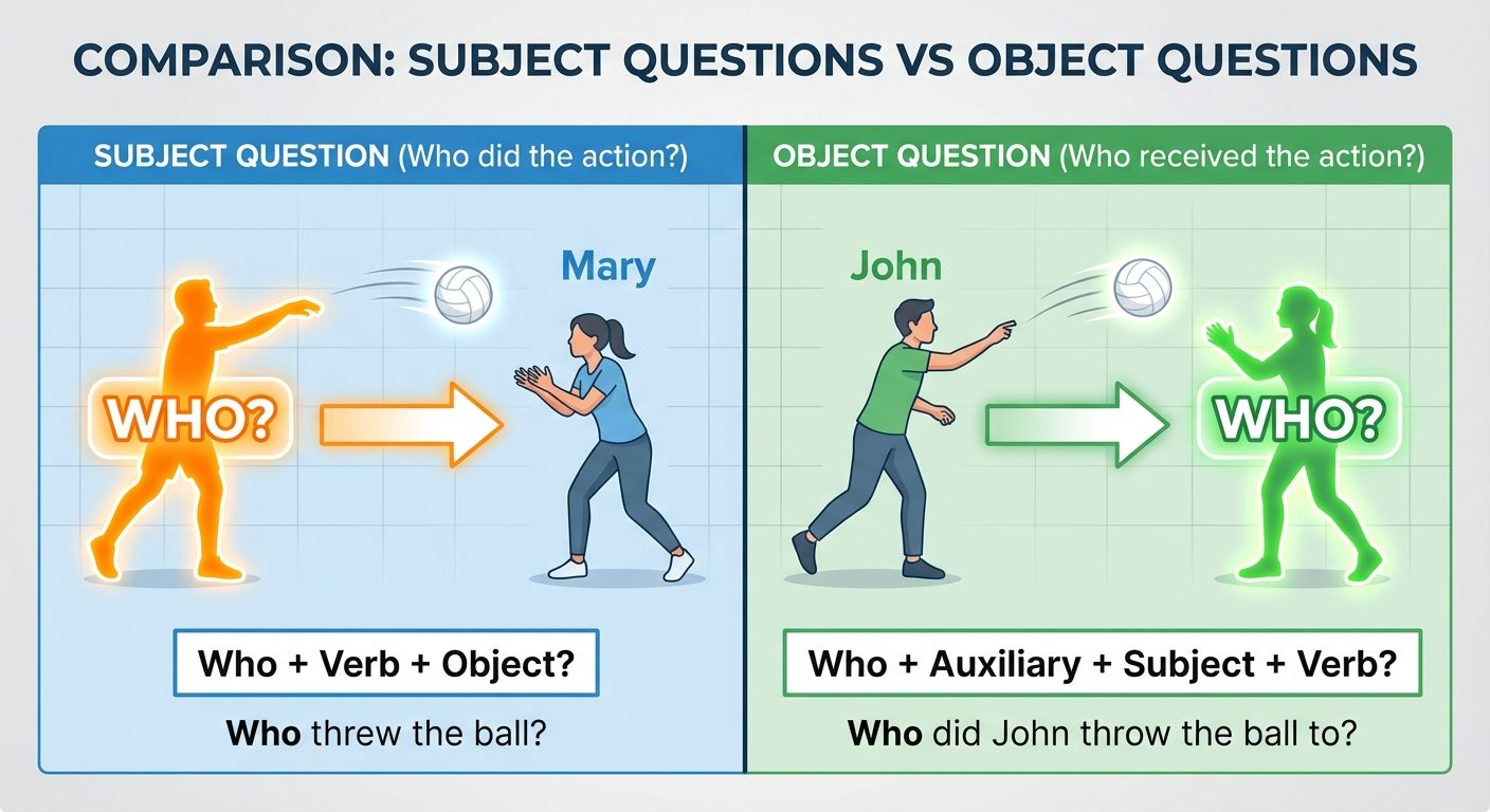 A split-screen illustration comparing "Subject Questions" vs "Object Questions". On the left, labele...