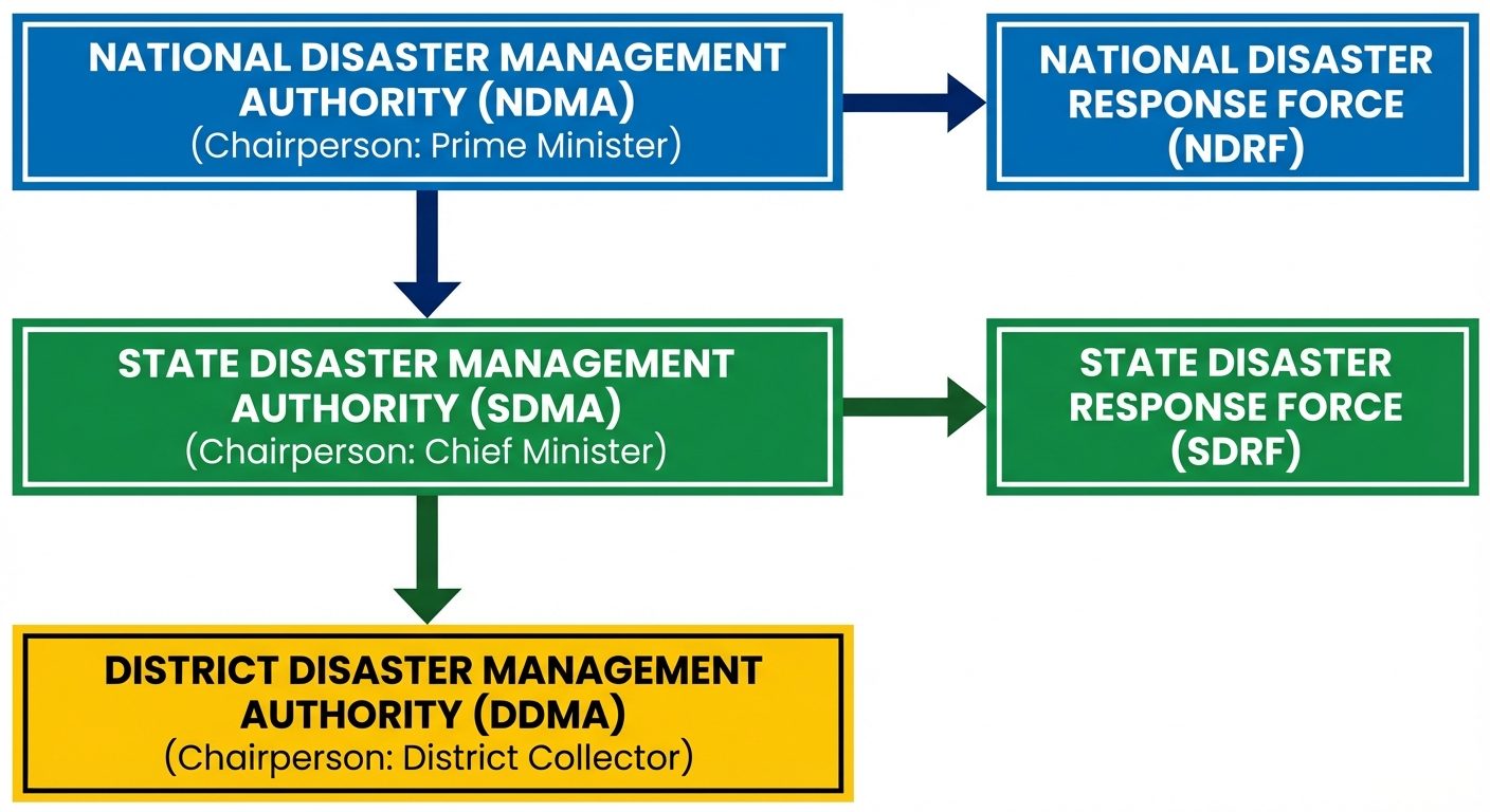 A hierarchical flowchart diagram depicting the Institutional Framework for Disaster Management. At t...