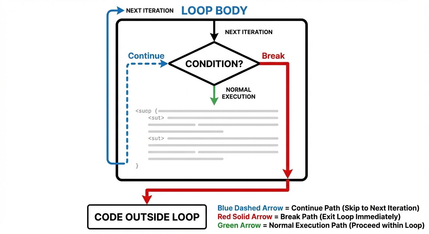 A conceptual visual diagram demonstrating the path of execution for 'Break' vs 'Continue' within a l...