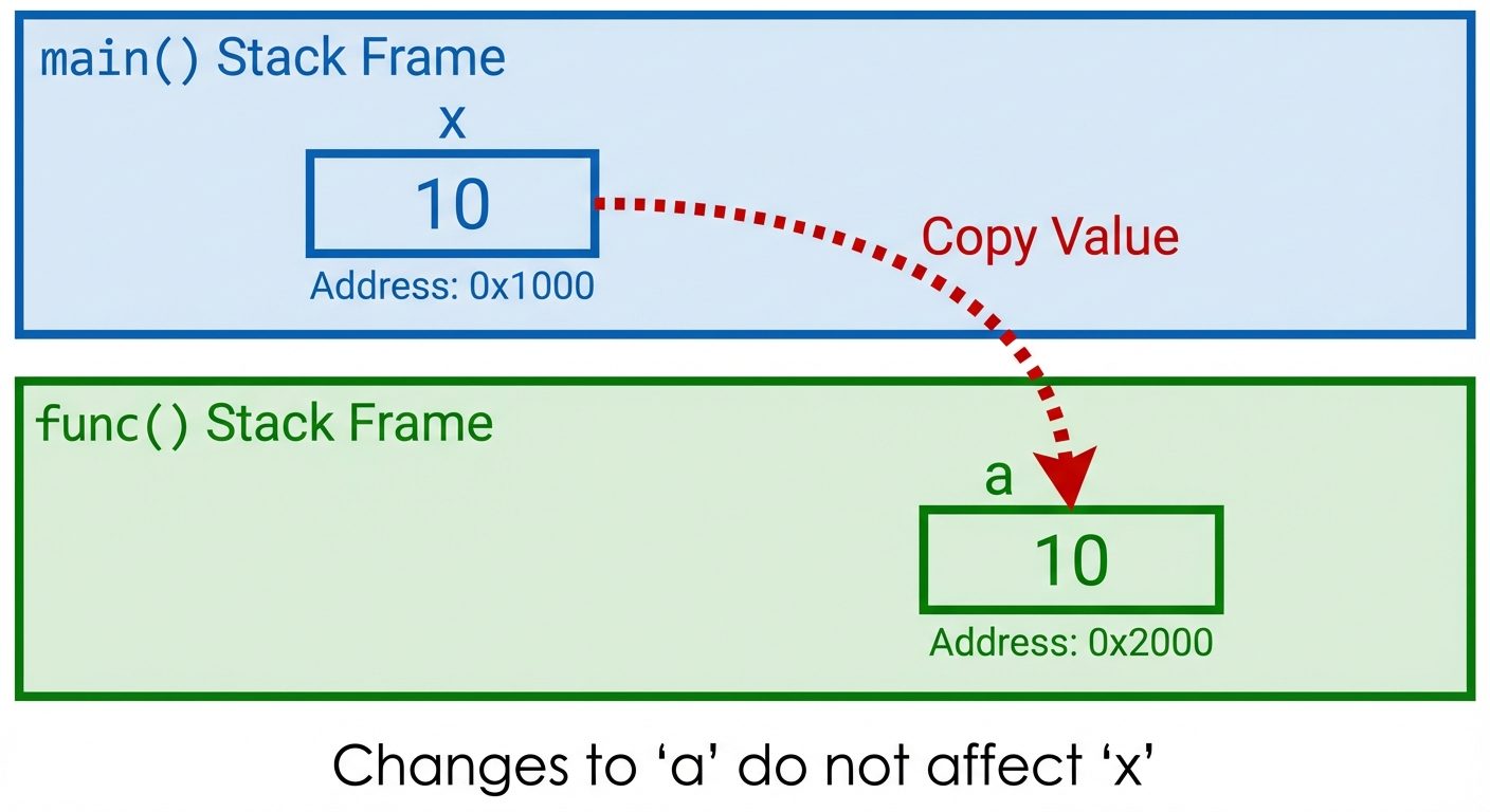 A detailed diagram comparing memory allocation in 'Call by Value'. The diagram should be split into ...