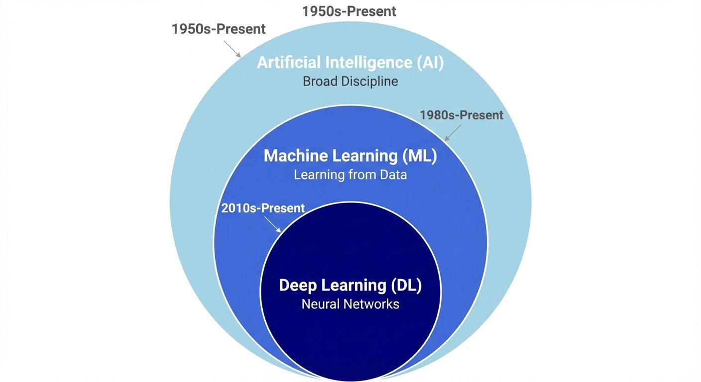 A concentric Venn diagram illustrating the relationship between AI, Machine Learning, and Deep Learn...