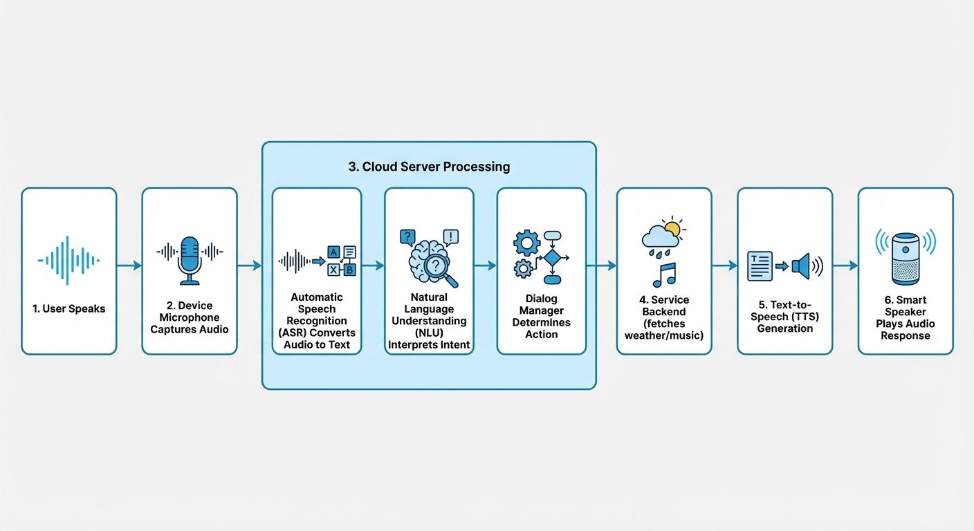 A detailed flowchart illustrating the processing steps of a Voice Assistant like Alexa or Siri. Step...