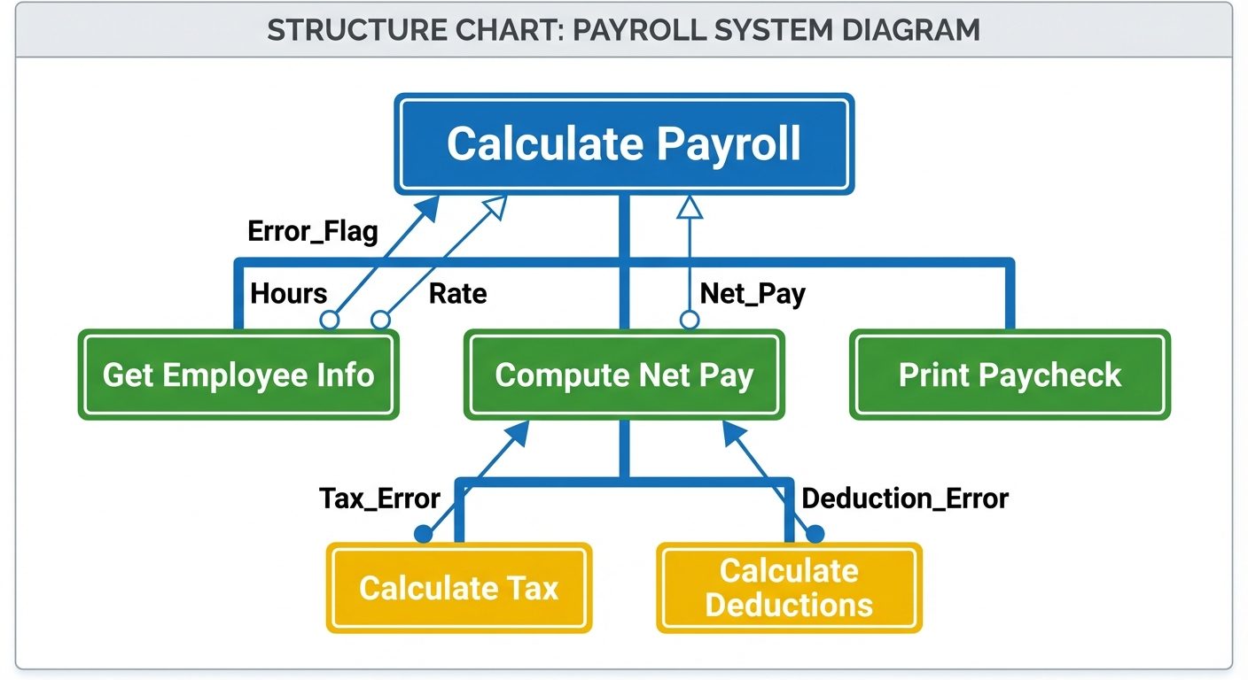 An educational diagram of a Structure Chart for a "Payroll System". The root module at the top is la...