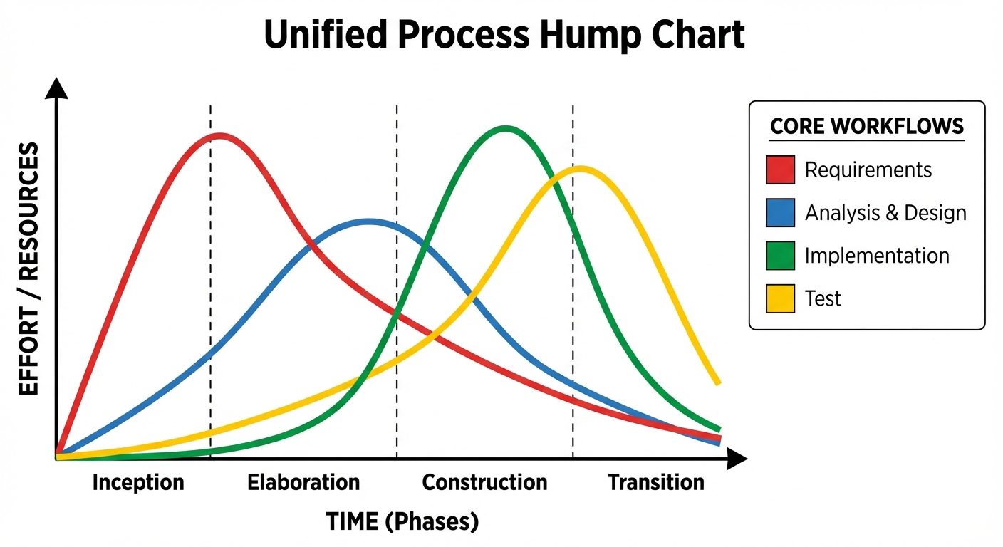 A 2D chart diagram visualizing the "Hump Chart" of the Unified Process. The X-axis represents time d...