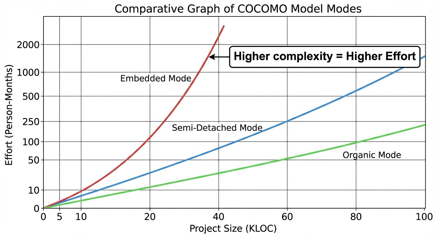A comparative graph illustrating the COCOMO Model modes. The graph should be a 2D plot with the X-ax...