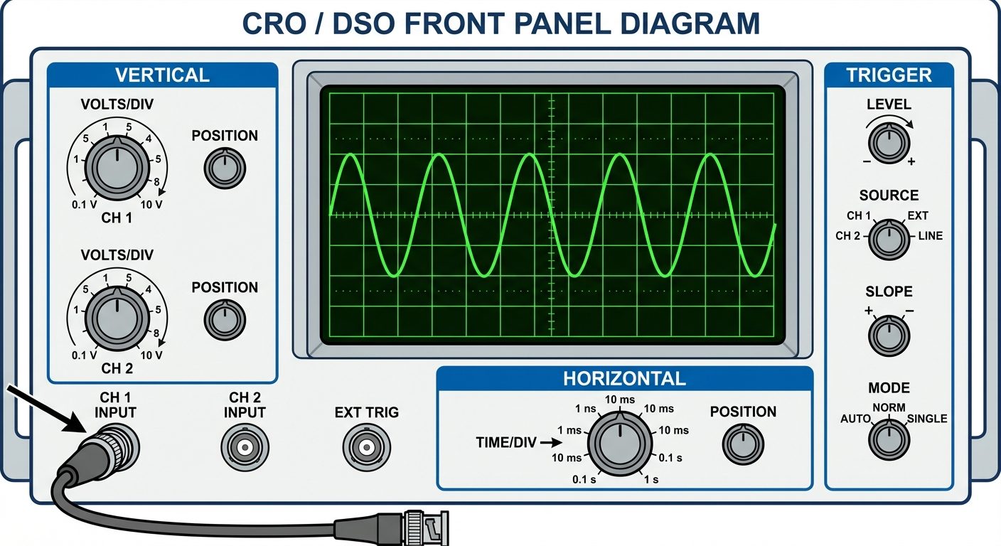 A diagrammatic front panel view of a Cathode Ray Oscilloscope (CRO) or DSO. Highlight the main displ...