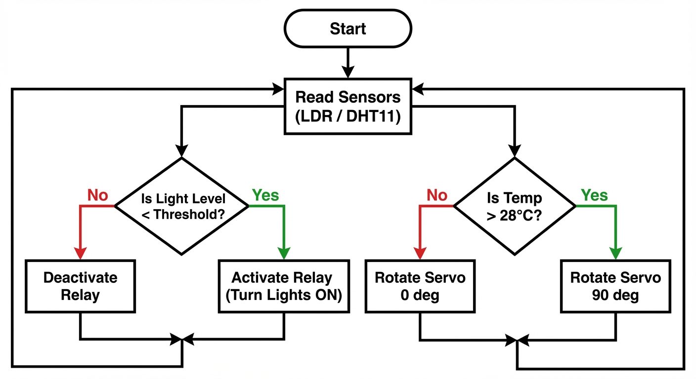 A flowchart diagram representing the logic for the Project Control System. Start node labeled "Start...
