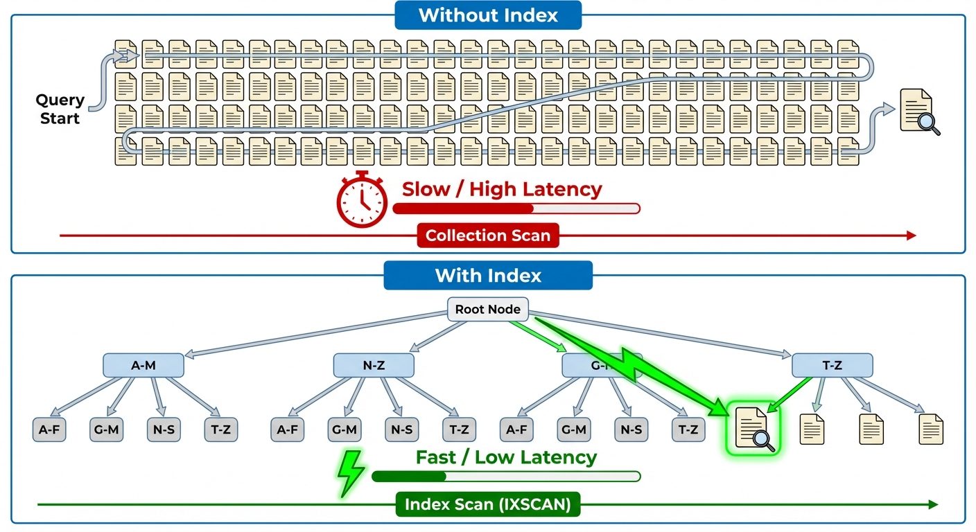 A performance comparison diagram consisting of two parts (Top and Bottom). Top part labeled "Without...