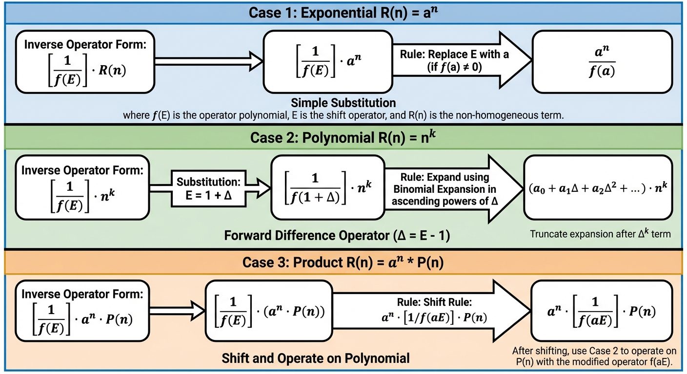 A structured block diagram or cheat sheet visual summarizing the Inverse Operator Rules for Non-Homo...