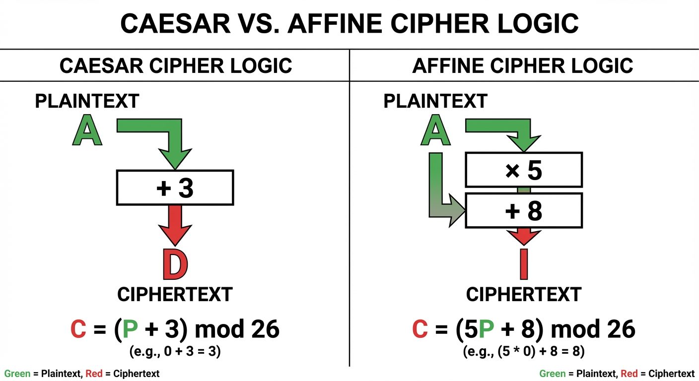 A split-panel comparison diagram of Caesar vs. Affine Cipher logic. Left Panel (Caesar): Shows "A" e...