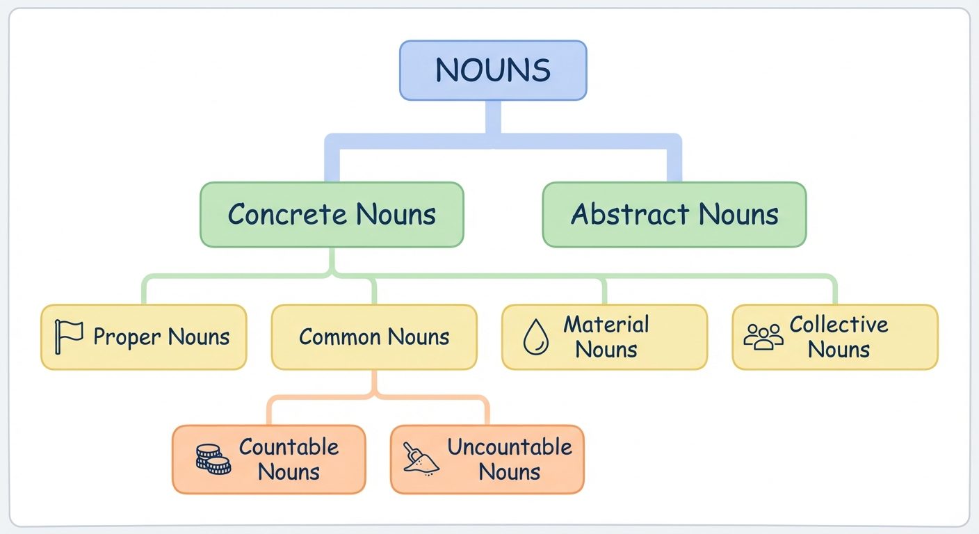 A hierarchical tree diagram classifying types of nouns. At the top, a main box labeled "NOUNS". This...