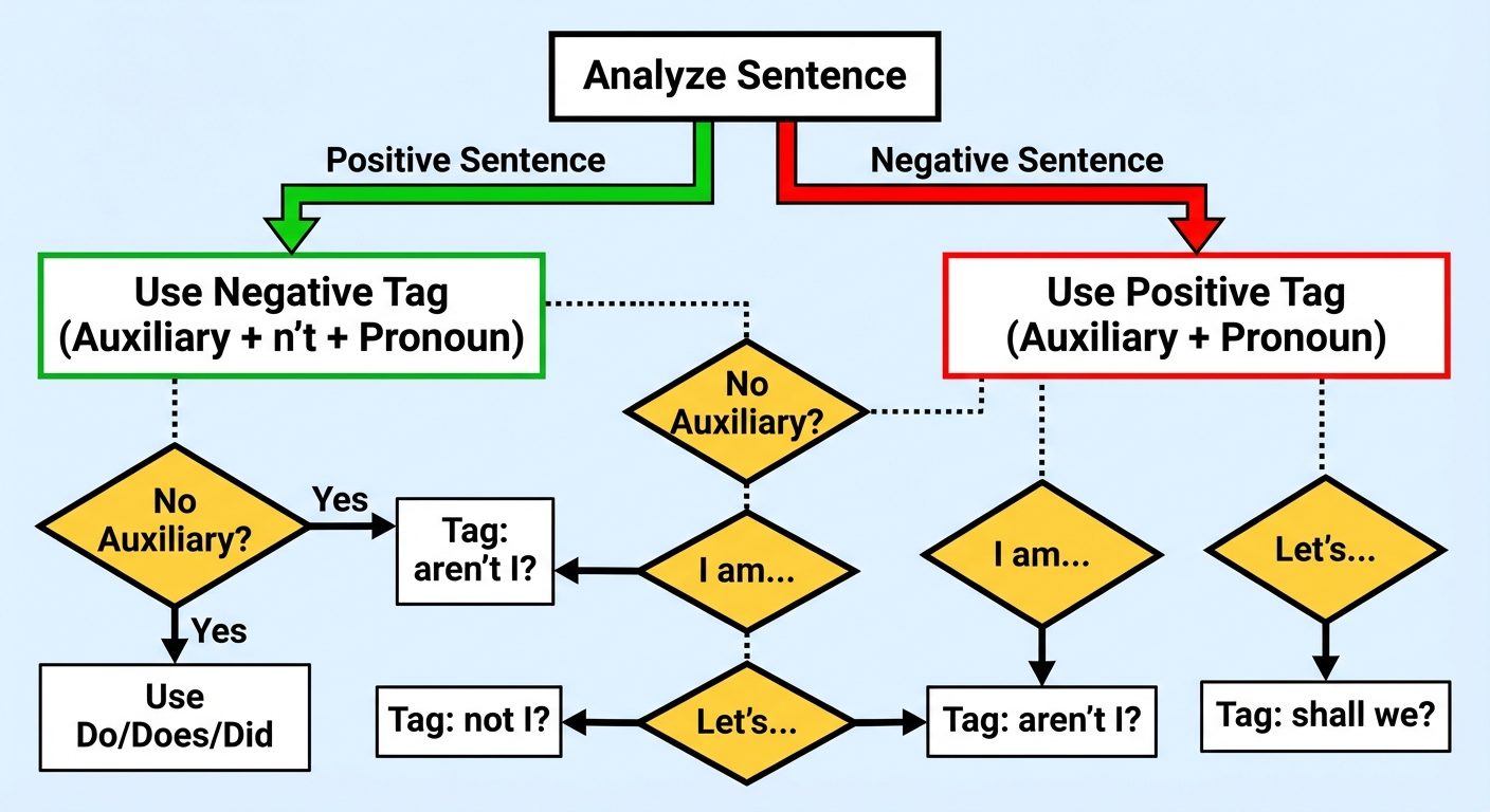 A logical flowchart diagram illustrating the decision-making process for forming Question Tags. The ...
