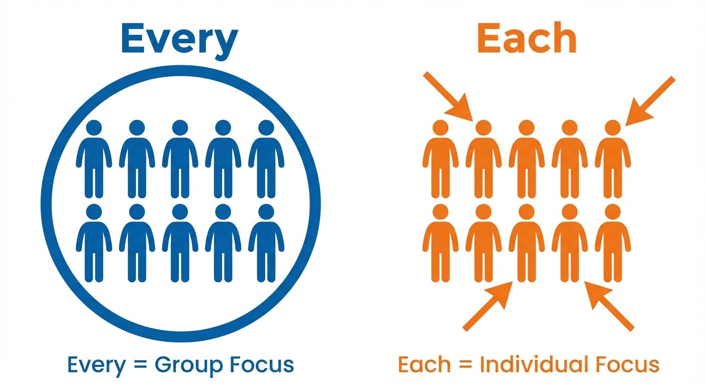 A conceptual diagram illustrating "Every" vs "Each". On the left side titled "Every", show a group o...
