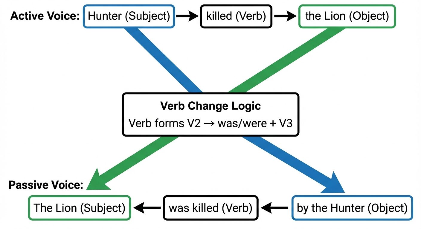 A comparative structural diagram illustrating the transformation from Active to Passive Voice. The d...
