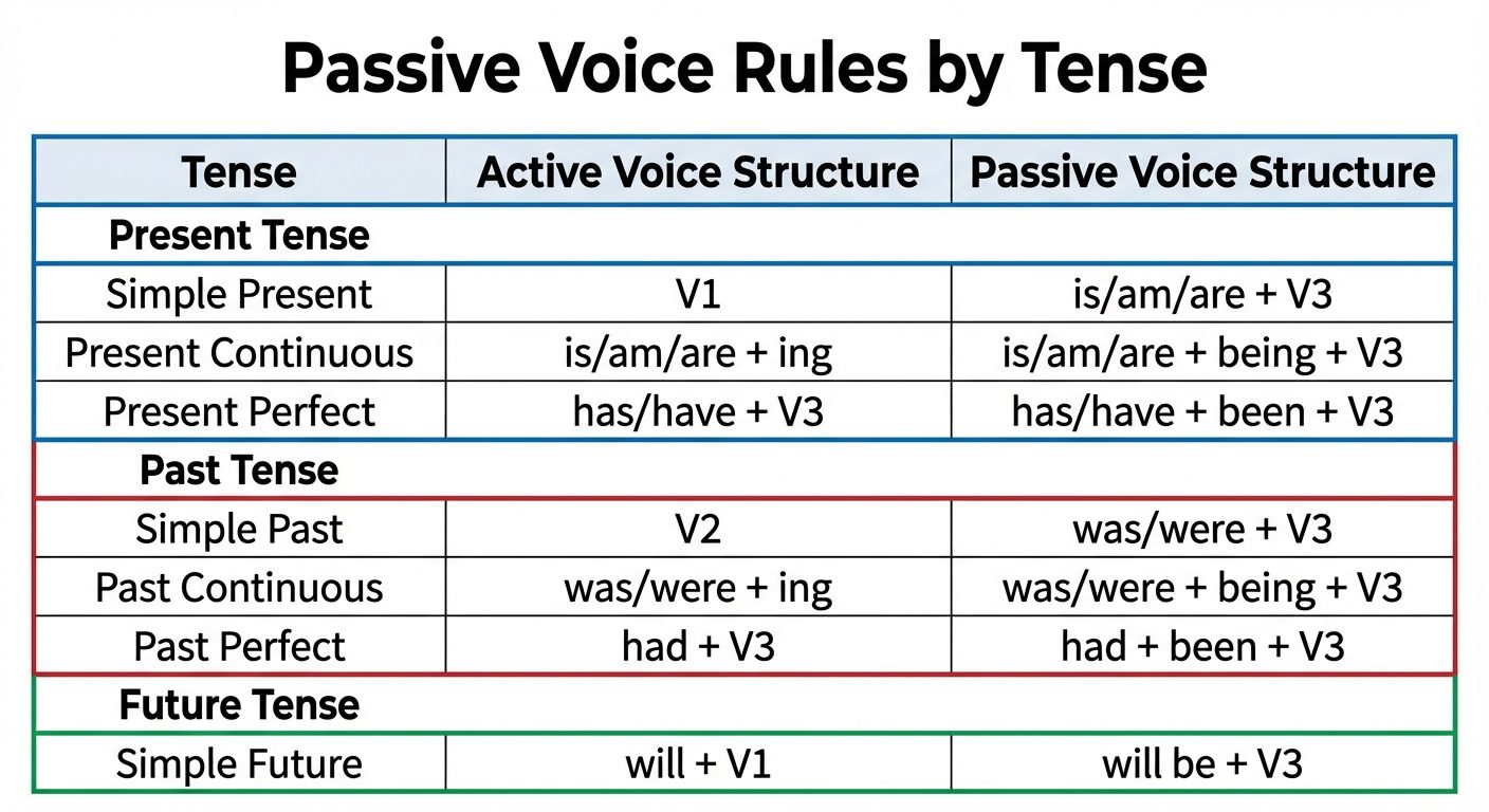 A comprehensive reference chart or matrix displaying "Passive Voice Rules by Tense". The chart shoul...