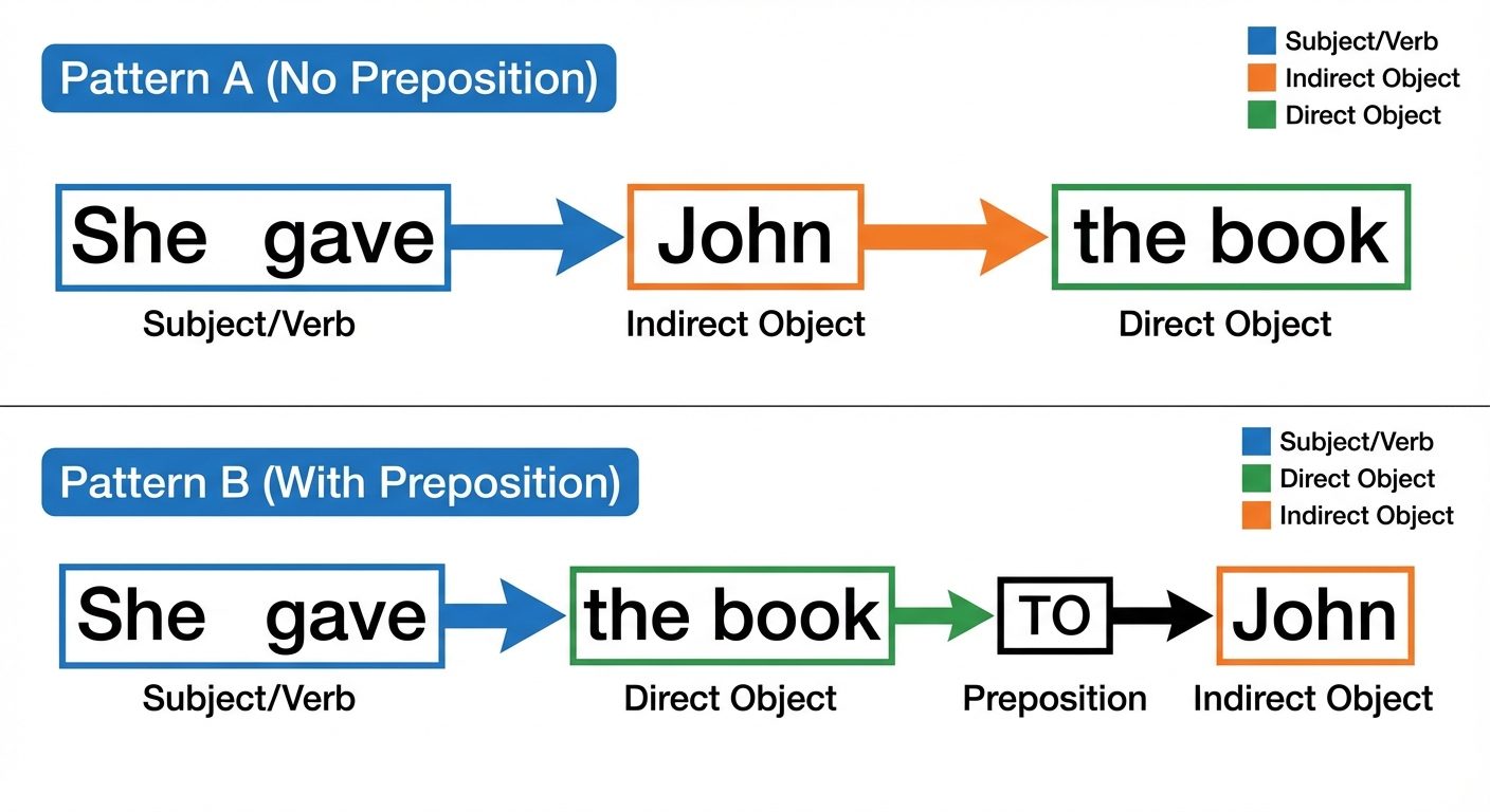 A comparison diagram illustrating the two sentence patterns for Direct and Indirect Objects. The gra...