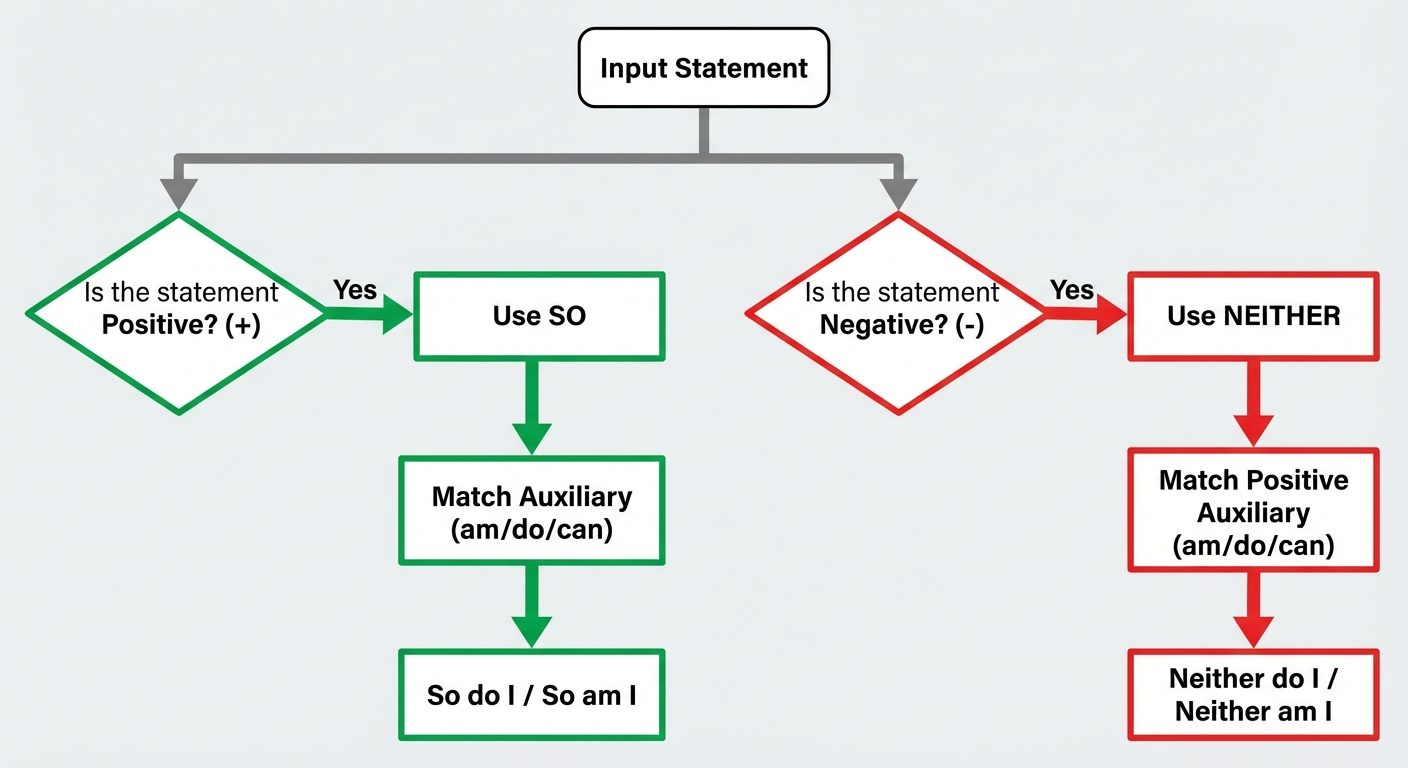 A flowchart logic diagram for choosing "So" vs "Neither" responses. Start node: "Input Statement". B...
