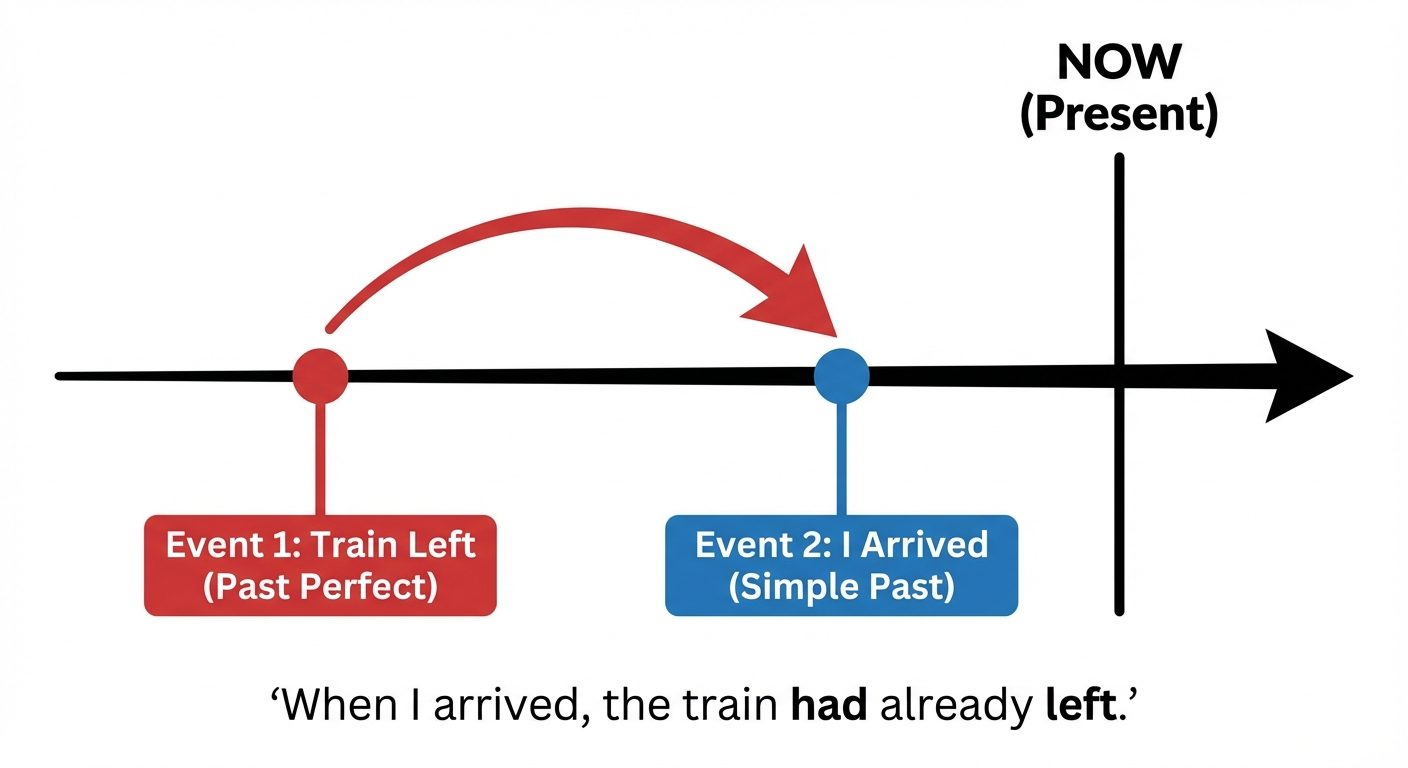 A detailed timeline diagram explaining the "Past Perfect" concept. The timeline is a horizontal arro...