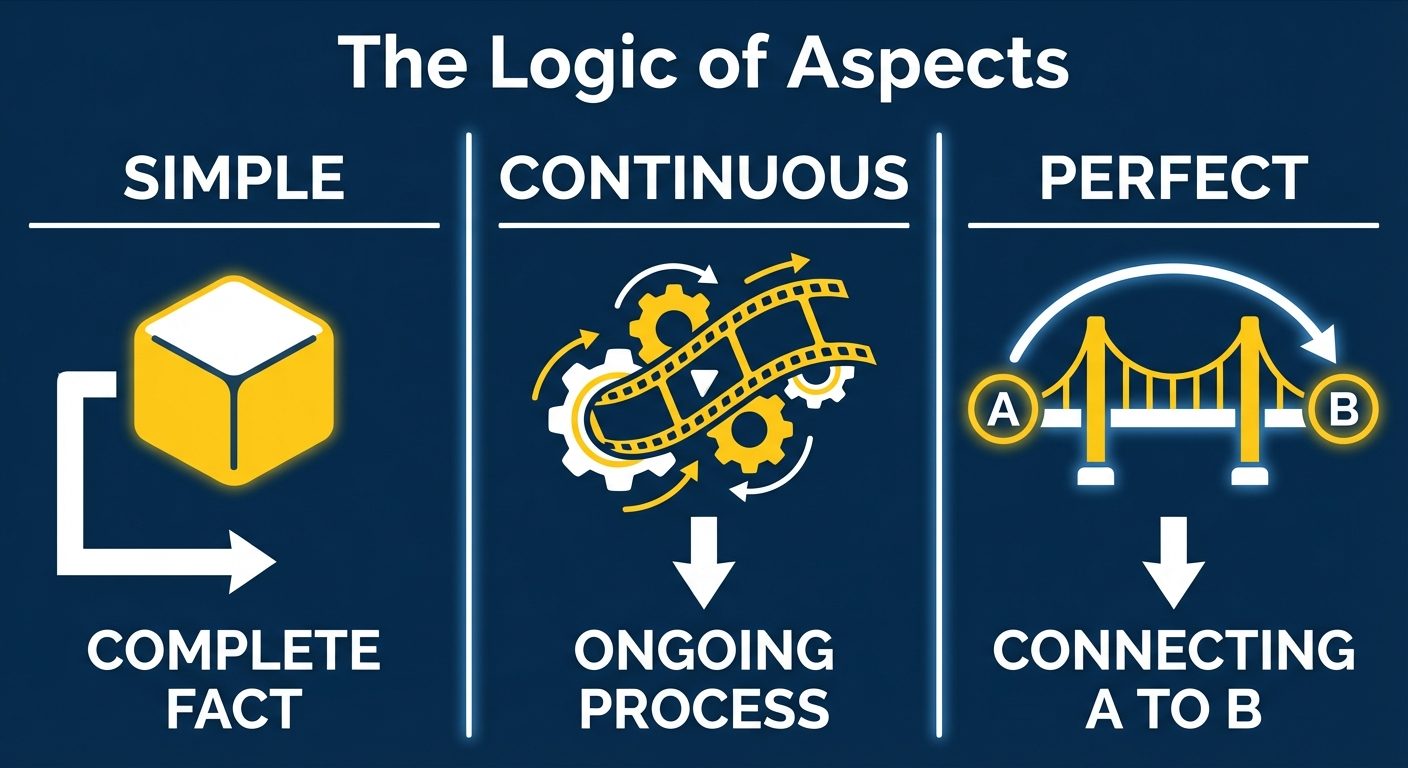 A schematic block diagram titled 'The Logic of Aspects'. The diagram is divided into three vertical ...