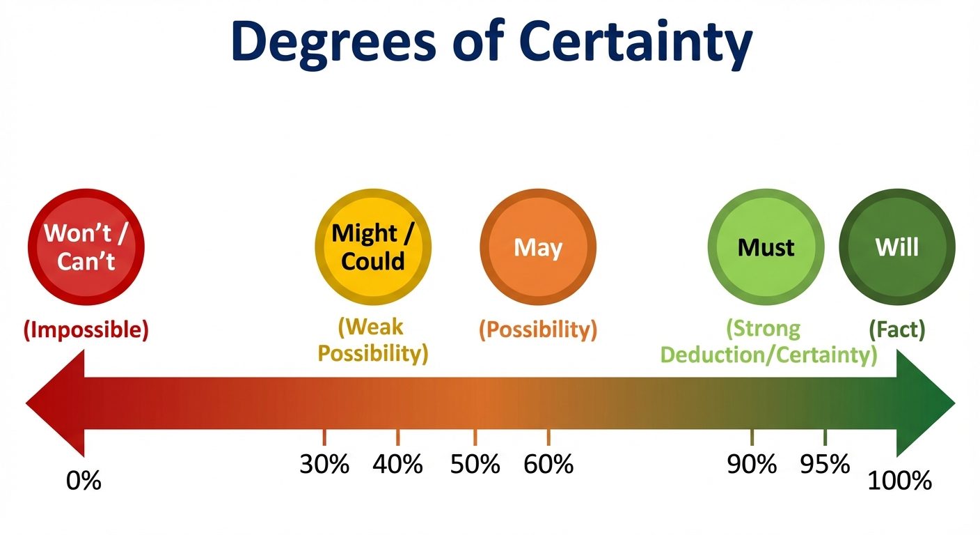 A horizontal probability scale diagram labeled "Degrees of Certainty". The scale runs from 0% on the...