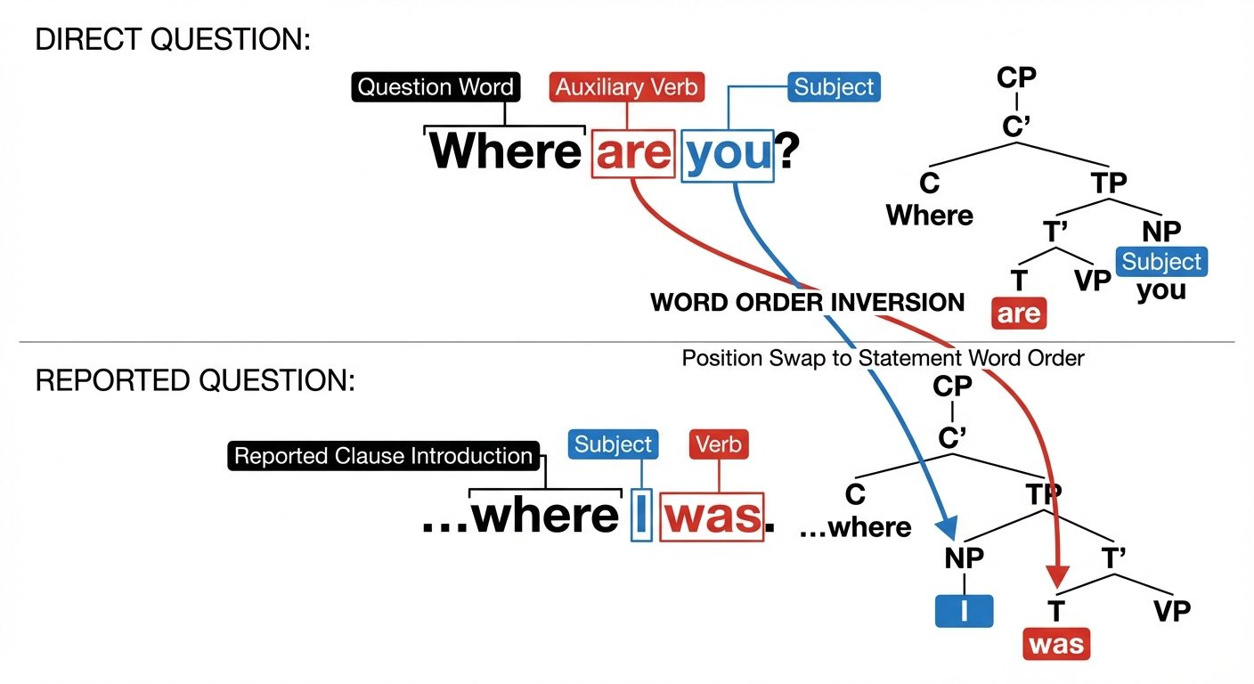 A comparative syntax tree diagram showing the structural change between a Direct Question and a Repo...