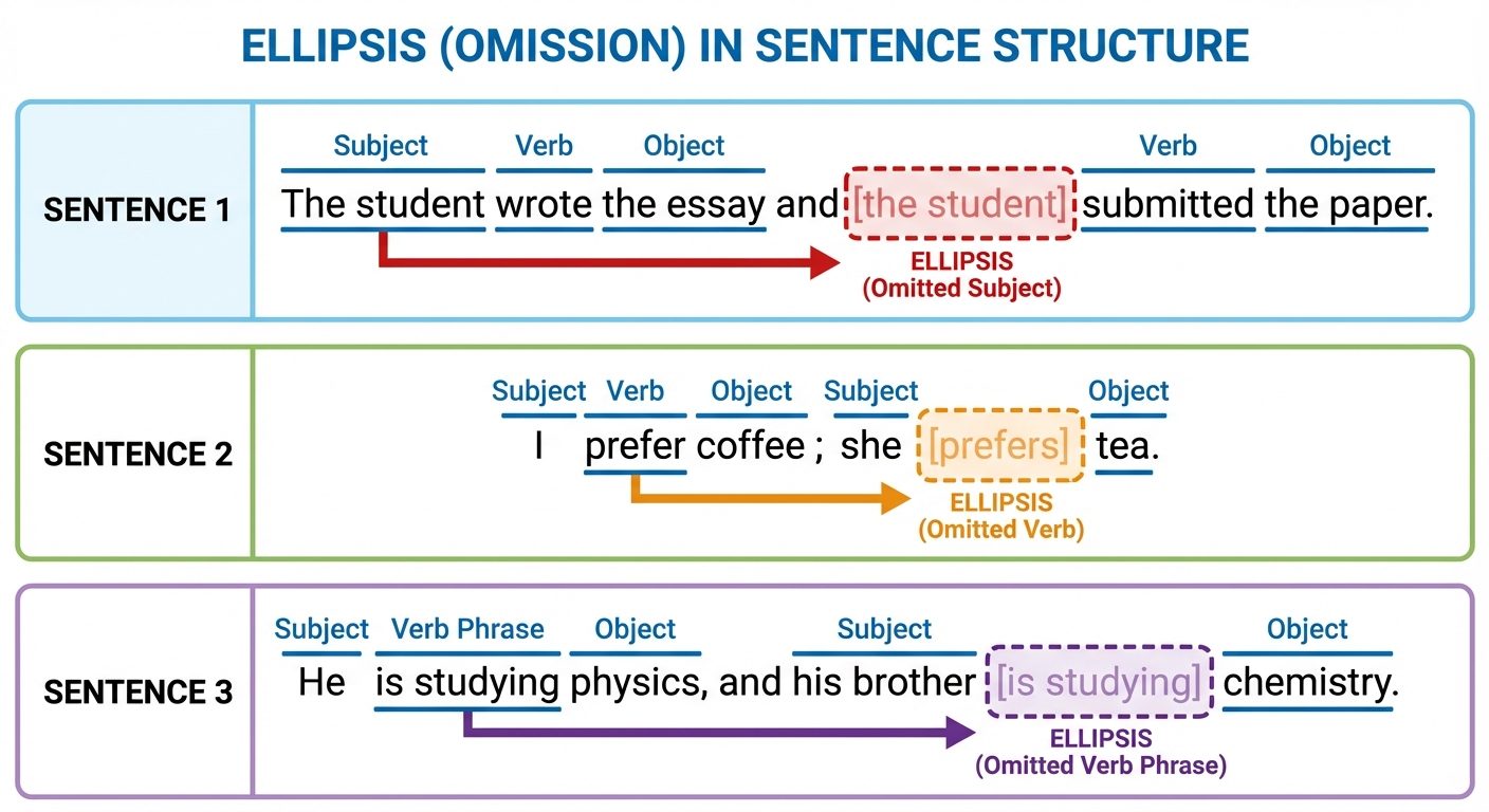 A sentence structure analysis diagram visualizing Ellipsis (omission). Show three sentence examples ...
