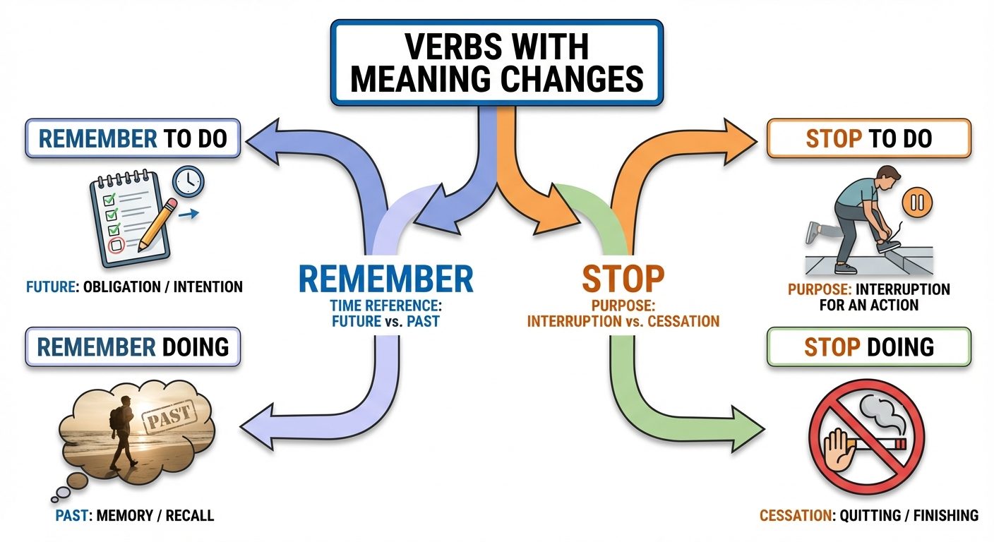 A detailed "Fork in the Road" diagram visualizing verbs that change meaning. The central node is lab...