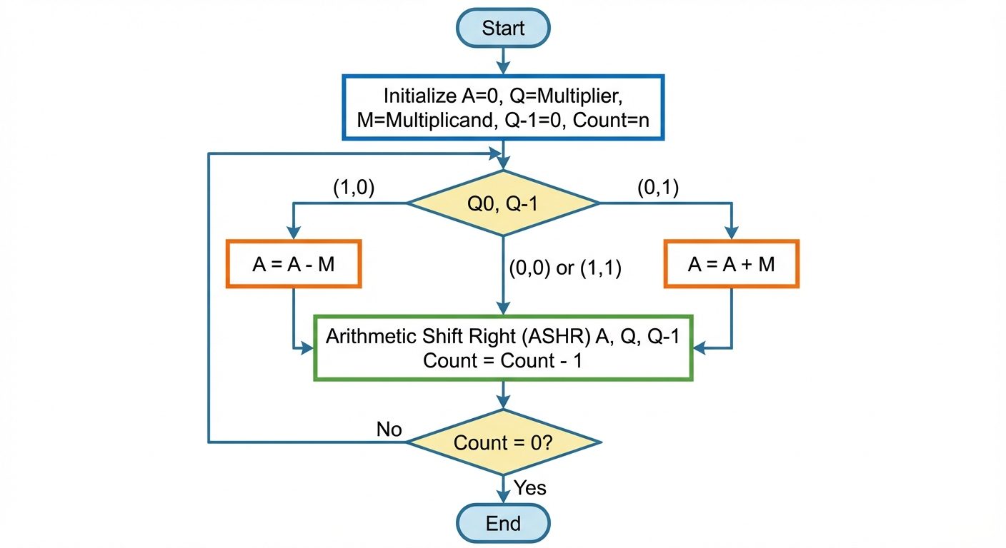 A detailed flowchart representing Booth's Multiplication Algorithm. Start with an oval "Start". Box ...