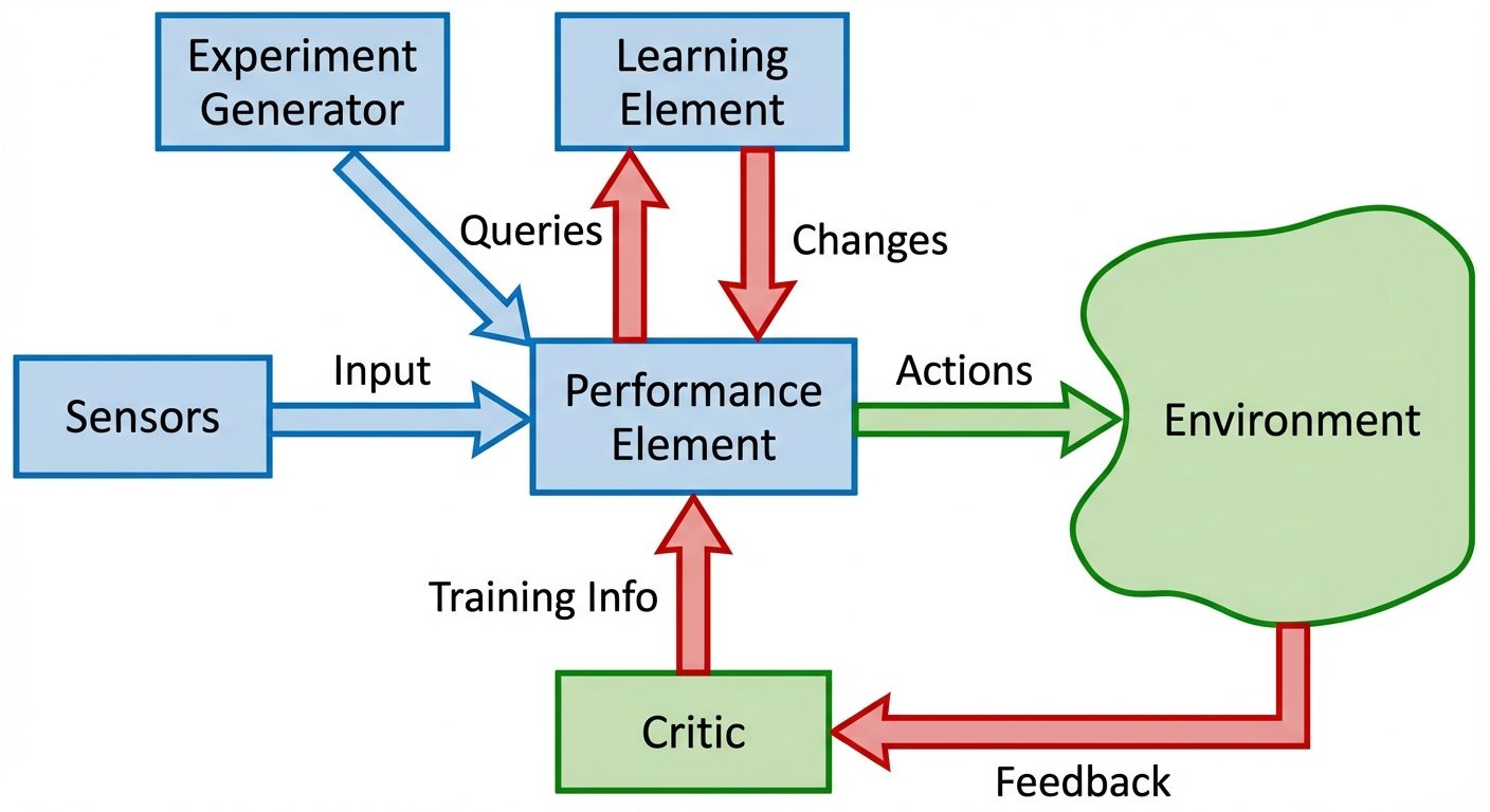 A detailed block diagram illustrating the functional design of a Machine Learning System. Central bo...