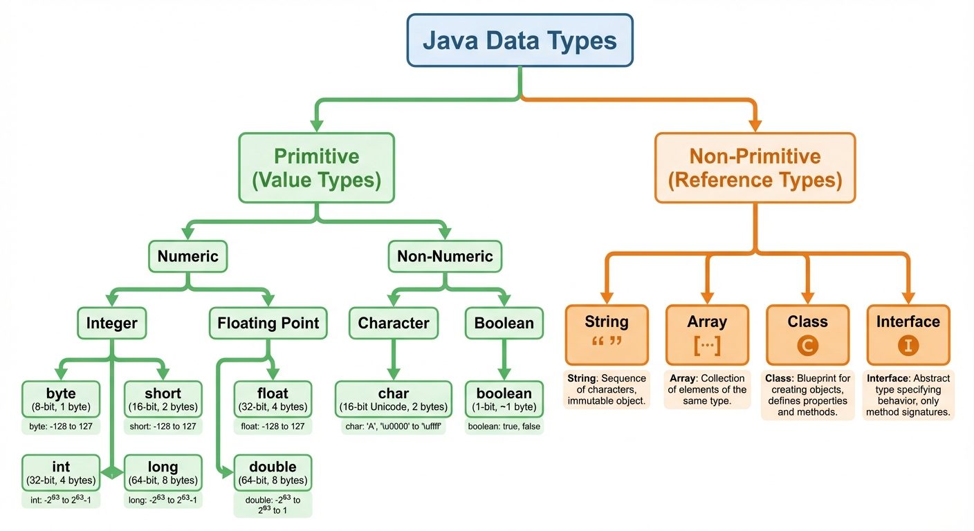 A tree diagram visualizing the Classification of Java Data Types. The root node is "Data Types". Bra...