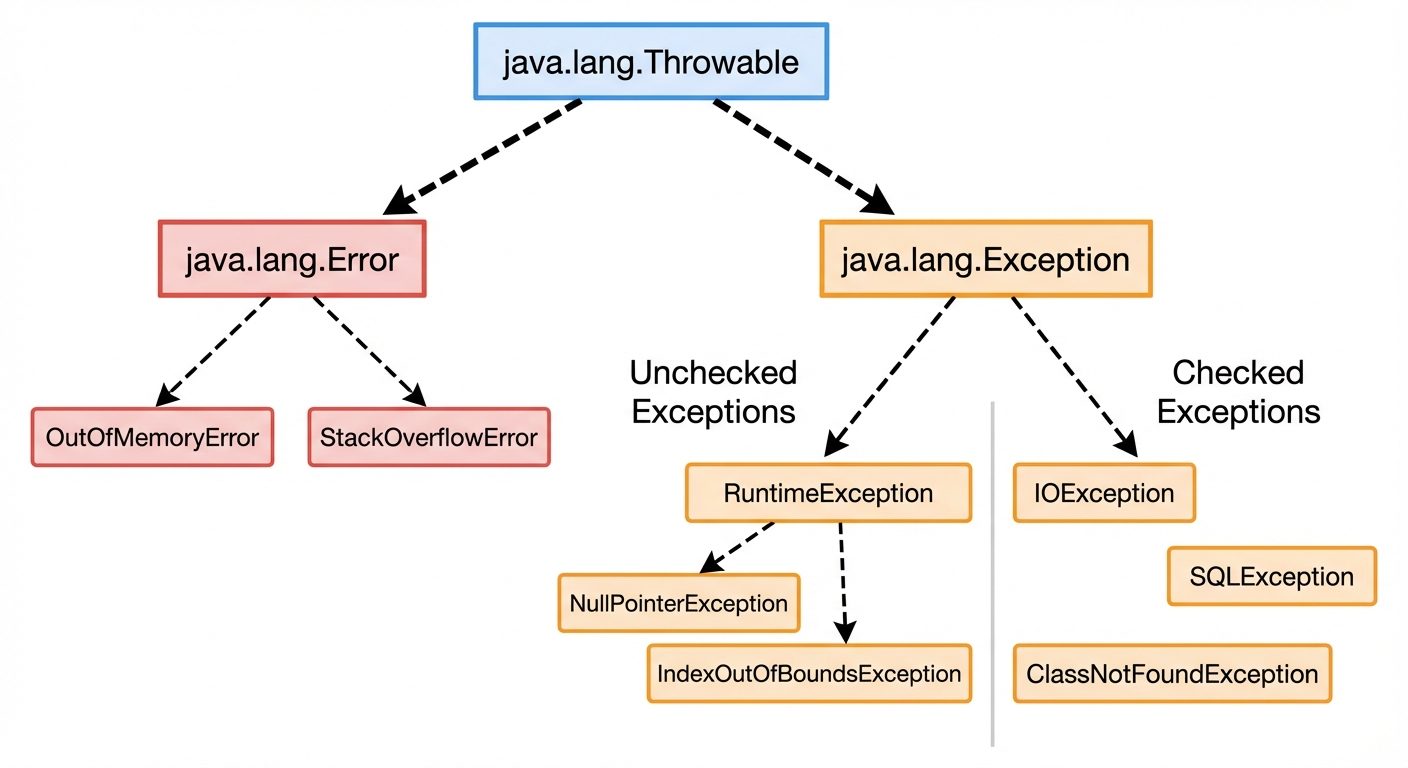 A diagram illustrating the Java Exception Hierarchy. The top node is "java.lang.Throwable". Two arro...