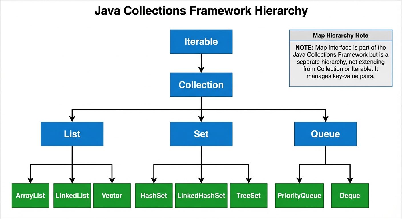 A hierarchical diagram illustrating the Java Collections Framework. At the top, a box labeled "Itera...