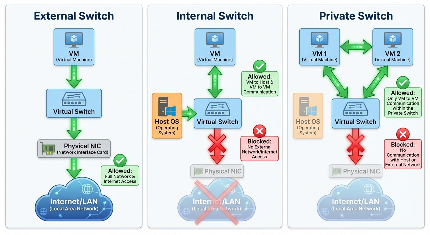 A comparative block diagram showing the three types of Hyper-V Virtual Switches.
Panel 1 (Left): "Ex...