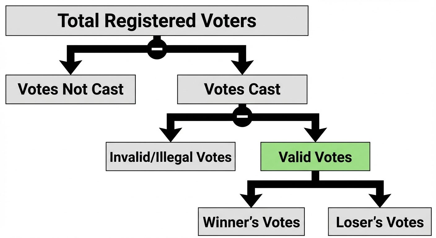 A vertical flowchart diagram illustrating the logic of Election Problems. The top box is "Total Regi...