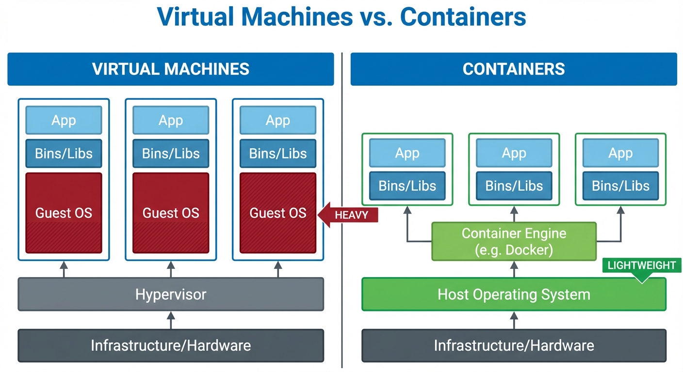 A side-by-side comparison diagram titled "Virtual Machines vs. Containers". Left side (VM): Bottom l...