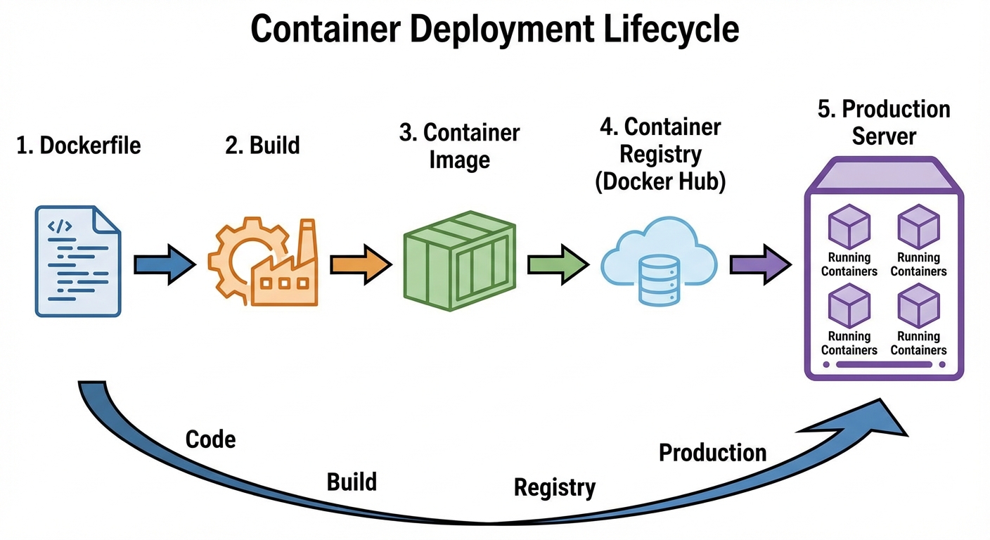 A diagram illustrating the "Container Deployment Lifecycle". Step 1 (Left): A document icon labeled ...