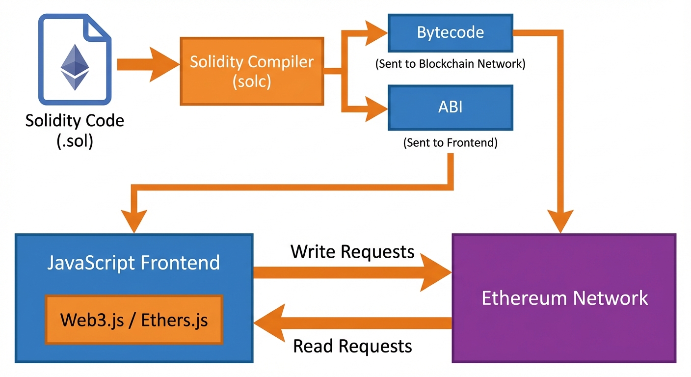 A flowchart illustrating the development lifecycle of an Ethereum DApp. The flow starts at the top l...