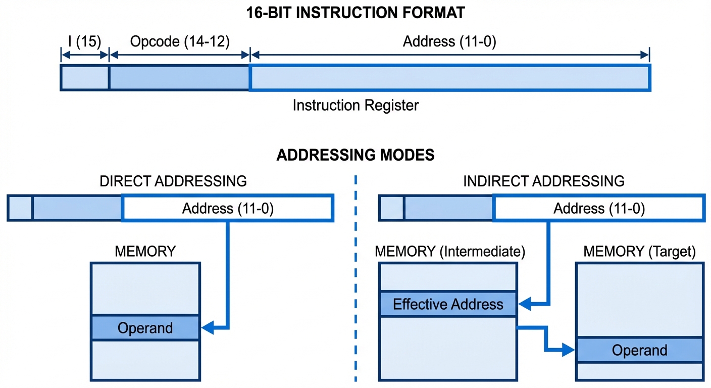 A diagram illustrating the 16-bit Instruction Format and Addressing Modes. The image should be split...