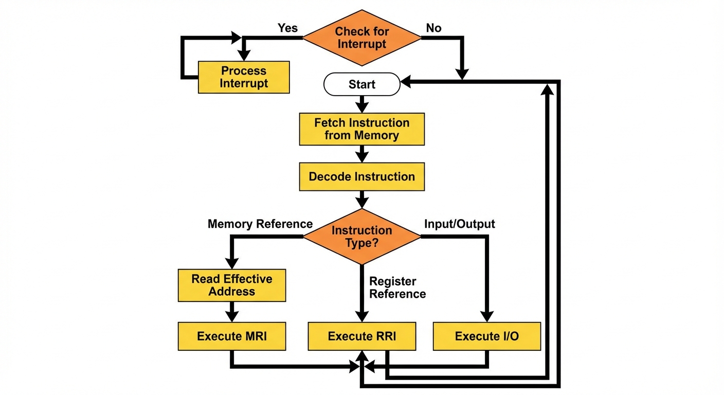A vertical flowchart showing the phases of the Instruction Cycle. Start node at the top. First box: ...