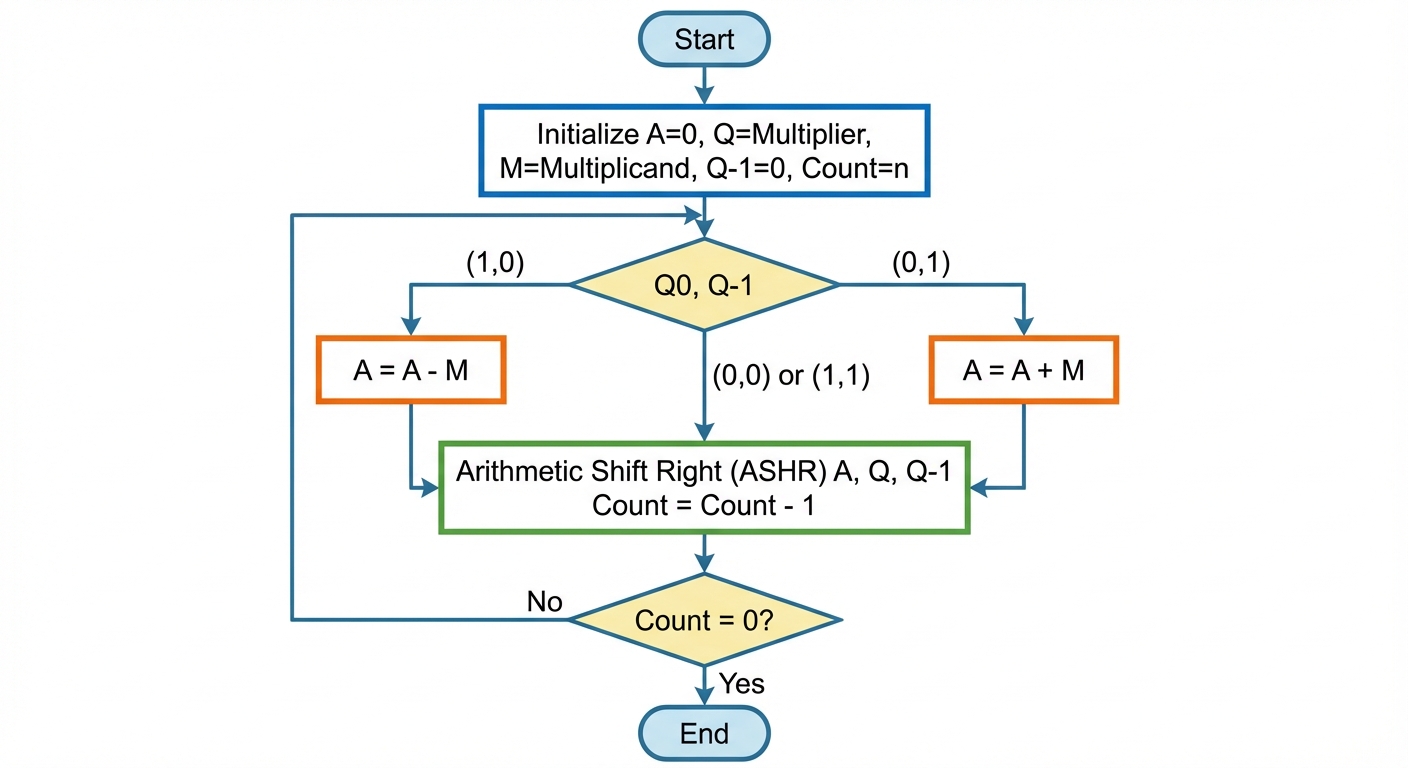A detailed flowchart representing Booth's Multiplication Algorithm. Start with an oval "Start". Box ...