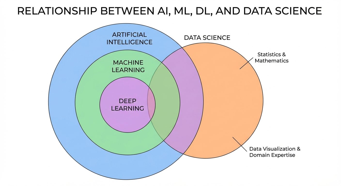 A detailed Euler diagram or Venn diagram illustrating the relationship between Artificial Intelligen...