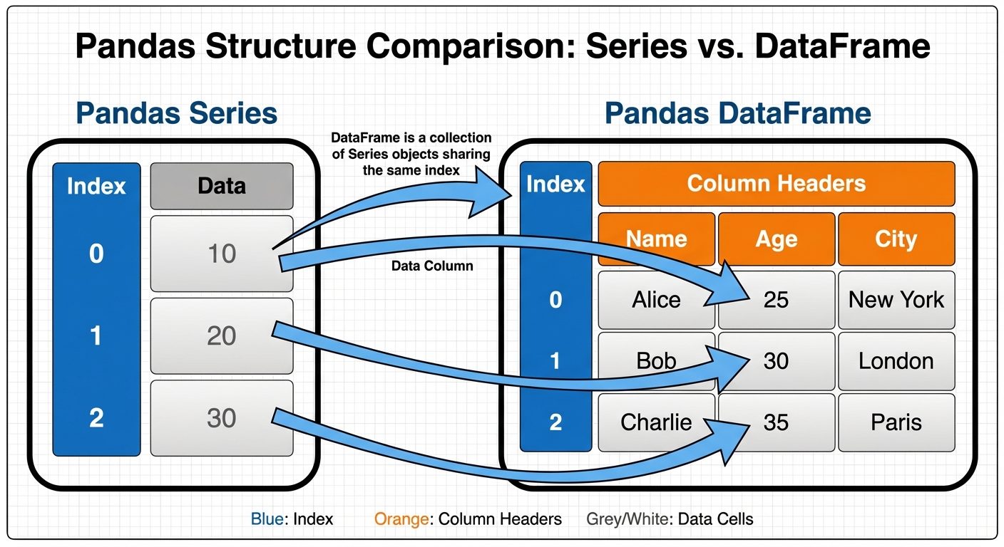 A structural diagram comparing a Pandas Series and a Pandas DataFrame. On the left, depict a "Series...