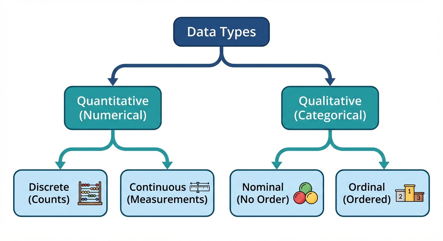 A hierarchical tree diagram classifying "Types of Data". The root node is "Data Types". Two main bra...
