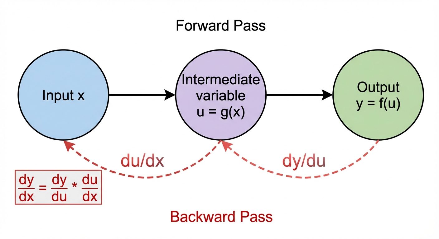 A computational graph diagram demonstrating the Chain Rule for backpropagation in a neural network. ...