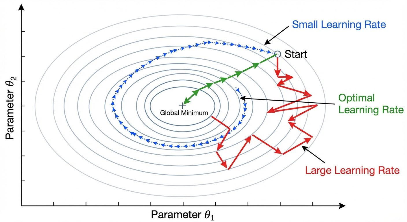 A 2D contour plot diagram comparing three different learning rate scenarios. The diagram should show...