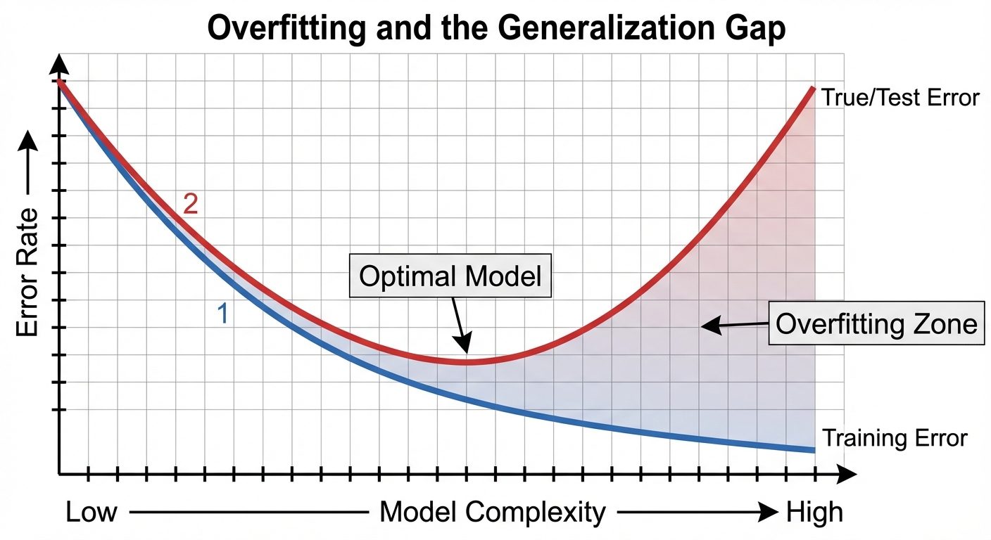 A line graph visualizing the concept of Overfitting and the Generalization Gap. The X-axis represent...